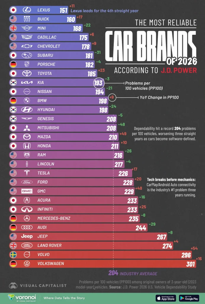 most reliable car brands in 2026